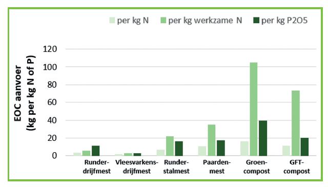 Effectieve organischekoolstofaanvoer van enkele organische meststoffen uitgedrukt per kg totale N, per kg werkzame N en per kg totale P2O5